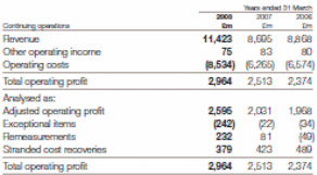 Comparative Total Profit for 2008, 2007 and 2006.