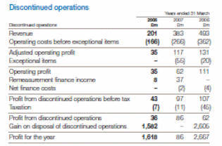 Comparative Profits from Discontinued Operations.