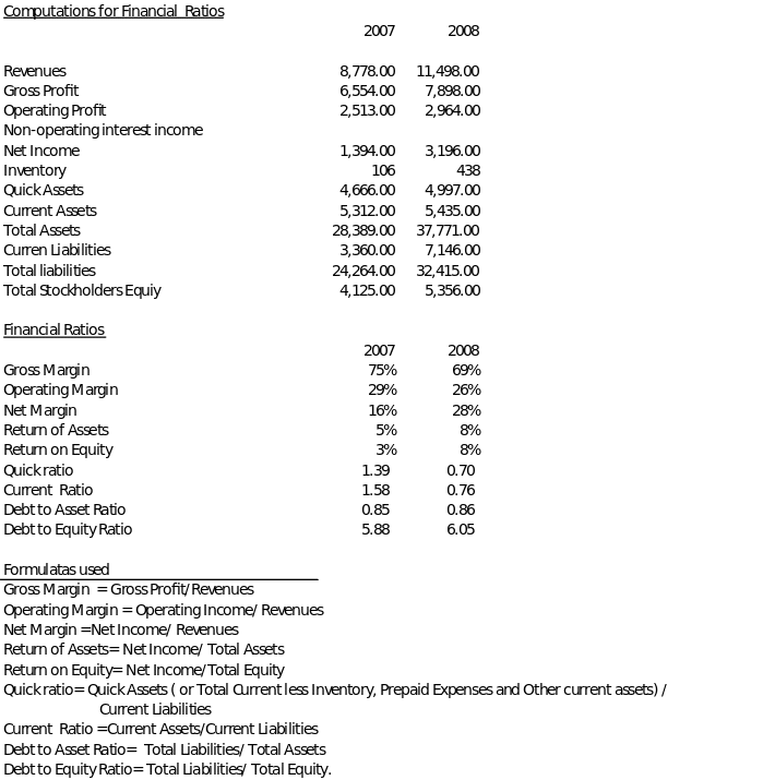 Calculation of Any Ratios Used in the Assignment