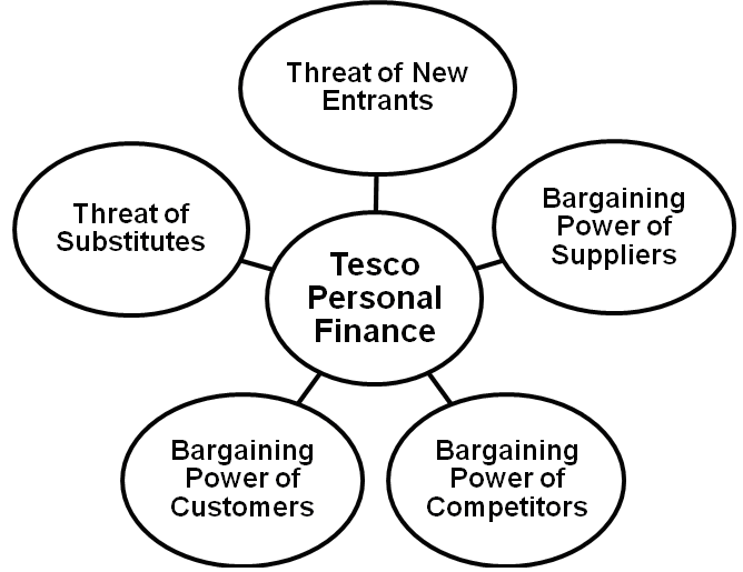  Porter’s Five Forces Model of Tesco Personal Finance