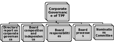 Corporate Governance of TPF