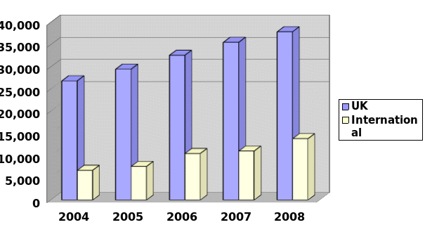 Sales performance of Tesco PLC (£m)