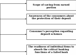  Different consumer-related factors affect the banking system