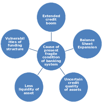 Different causes of present conditions of the banking system