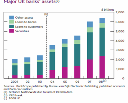 Major UK banks' assets