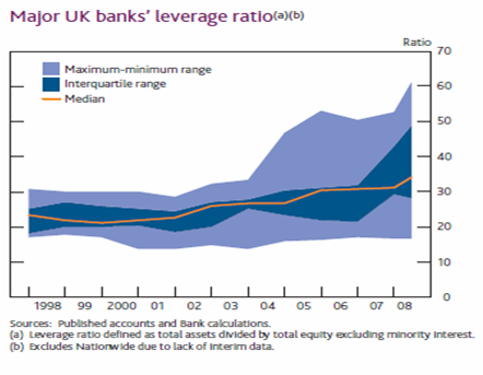 Major UK banks' leverage ratio