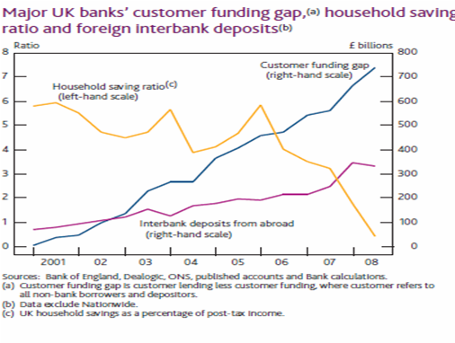 Major UK banks' customer funding gap, houdehold saving ratio and foreign interbank deposits