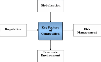  Key factors of Competition