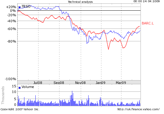 Basic Chart for Tesco Vs Barclays