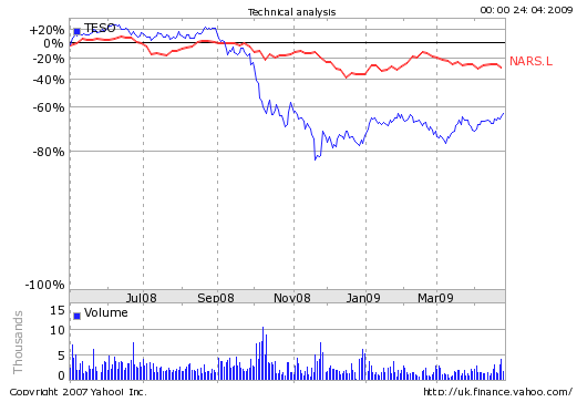 Basic Chart for Tesco Plc Vs. Nationwide