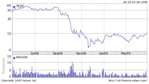 Basic Chart for Tesco Plc