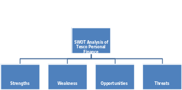 SWOT Analysis of TPF