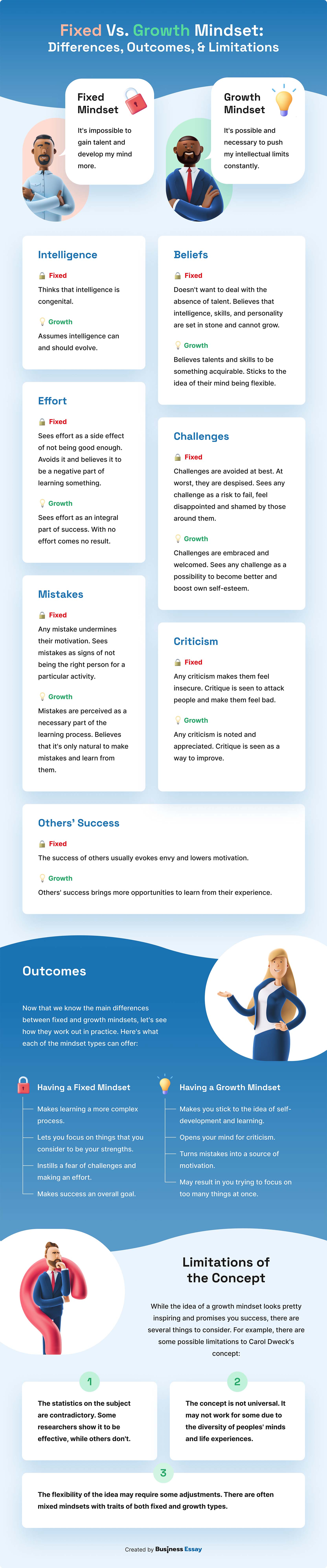 The infographic shows the general differences between the two mindsets and suggests possible outcomes of each.