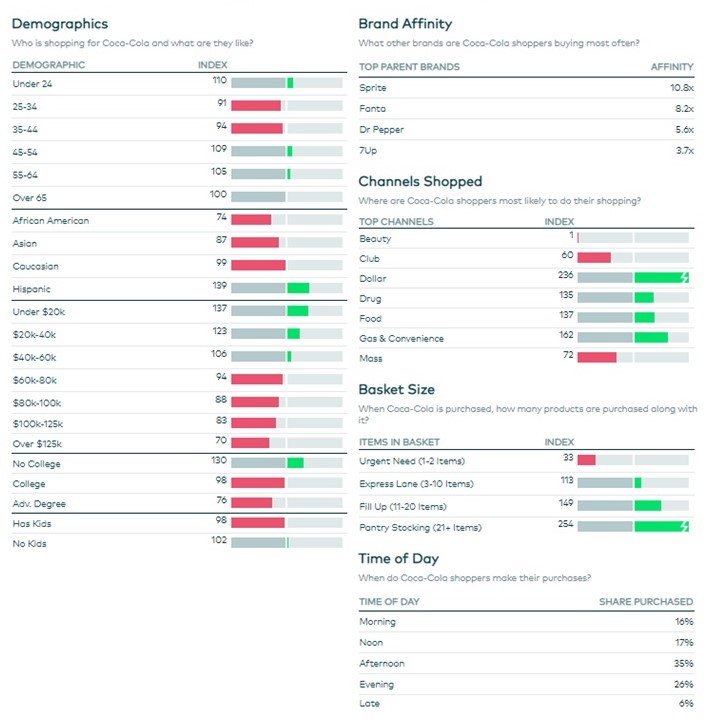 Coca-Cola Demographics