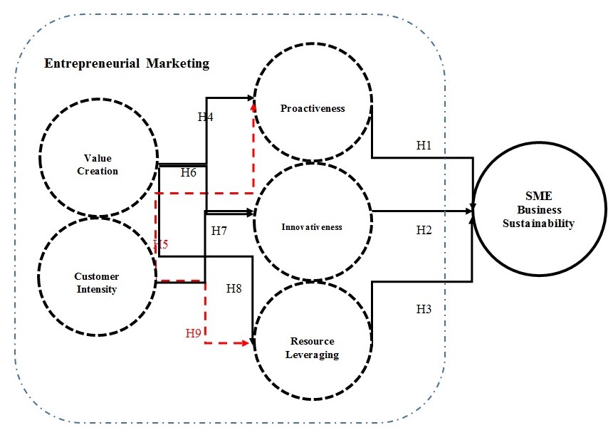 Research Framework of the Study