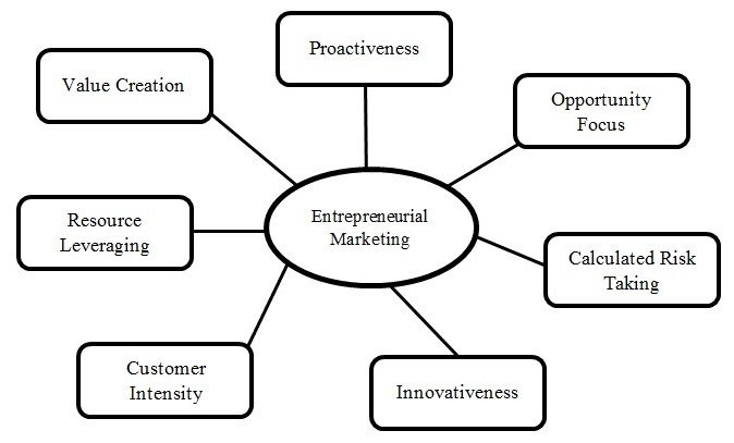 Dimensions of Entrepreneurial Marketing