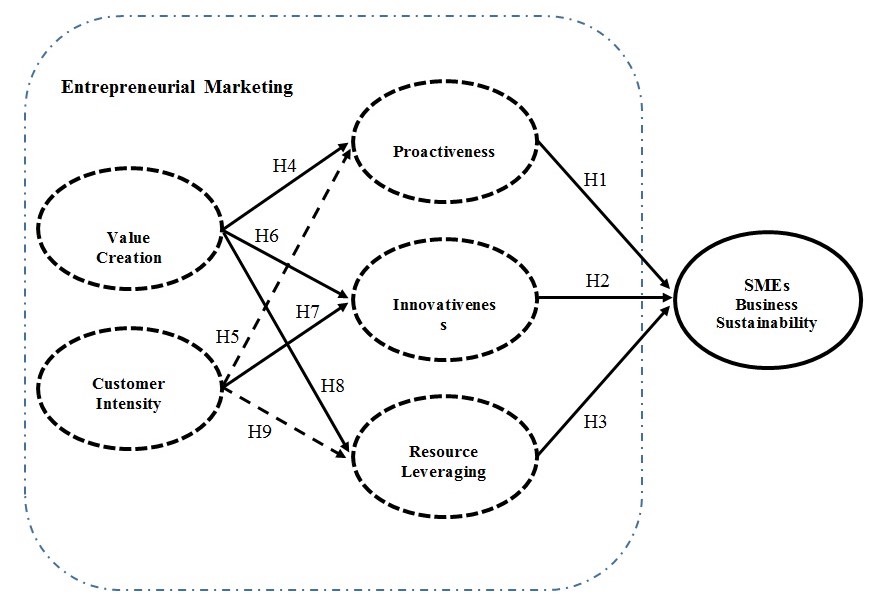 Research Framework of the Study