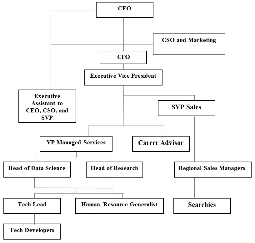 Organizational Structure 