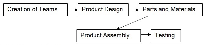  Design methodology