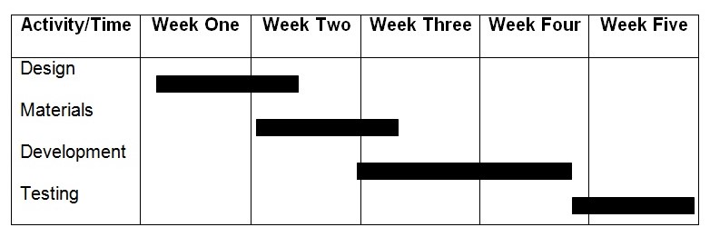 Gantt chart