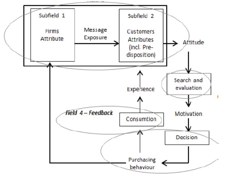 Customer behaviour