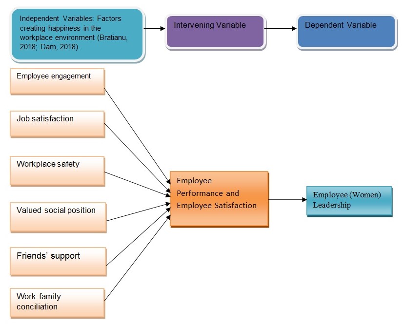 Relationship between variables