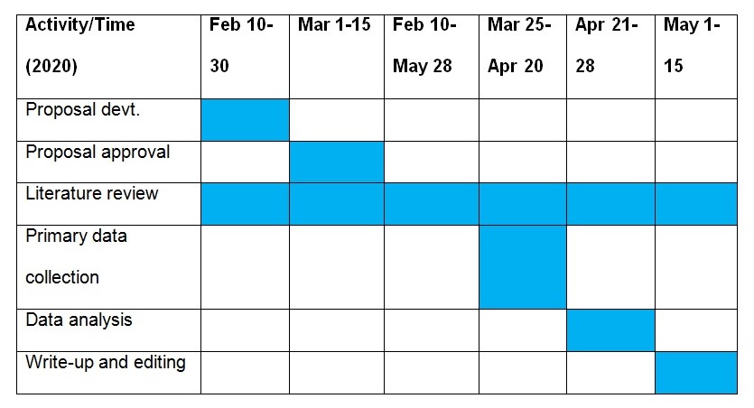 Gantt chart