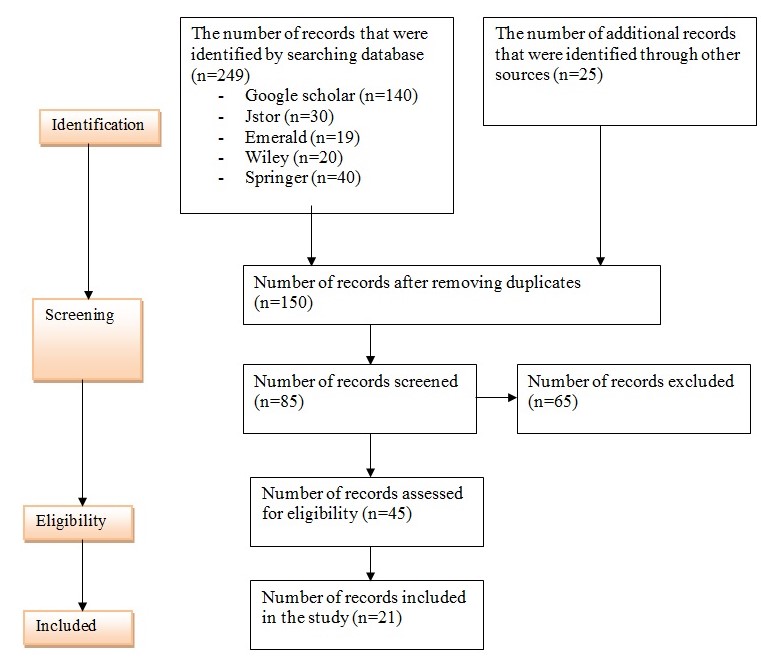 PRISMA flowchart