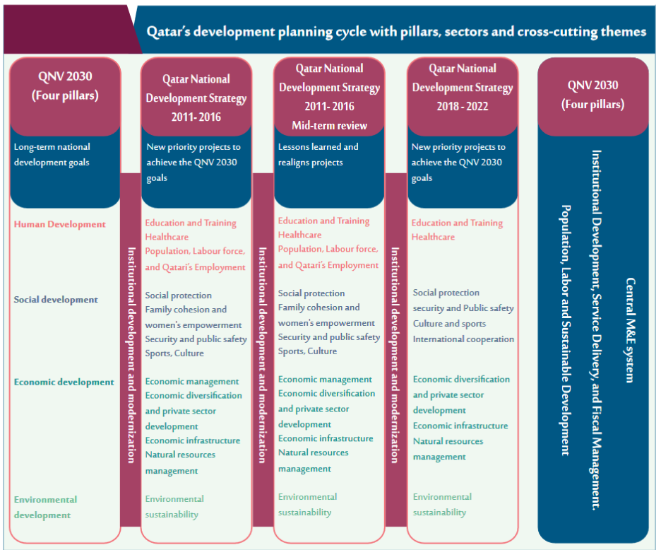 Qatar’s National Development Strategy 