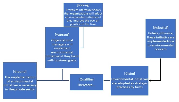 Toulmin model