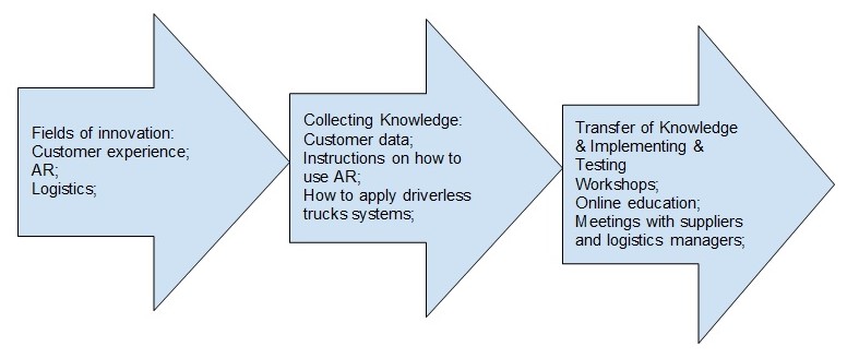 Innovation roadmap for Amazon 