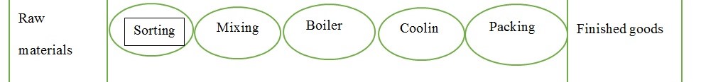 Production Layout