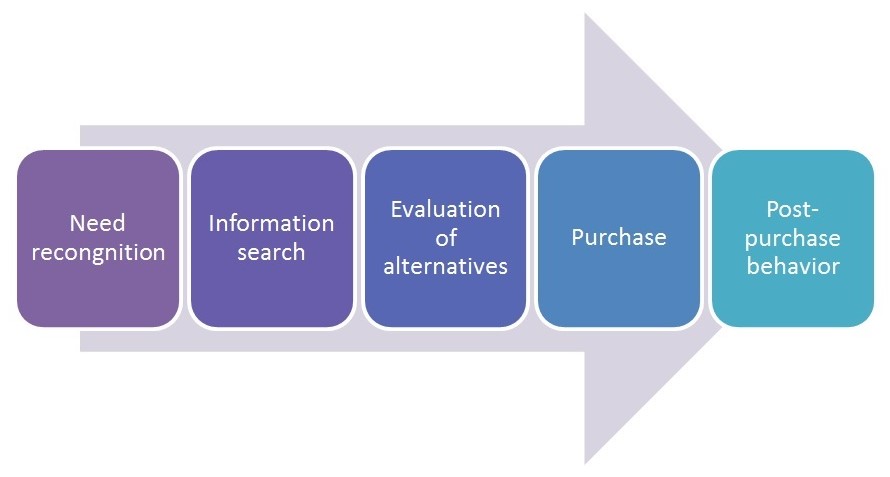 Consumer decision-making process