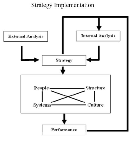 Aaker’s framework for analyzing organization and strategy implementation requirements 