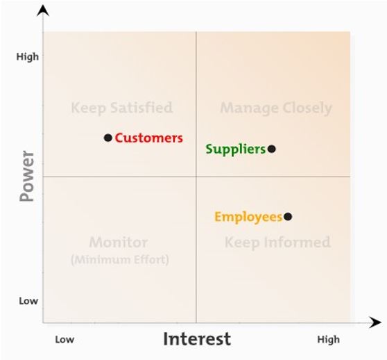 Stakeholder Analysis