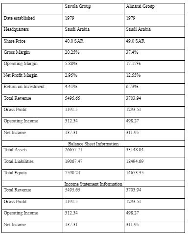 Comparing the Business Valuation of Almarai and Savola Group