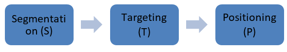 The Conceptual Framework: STP.