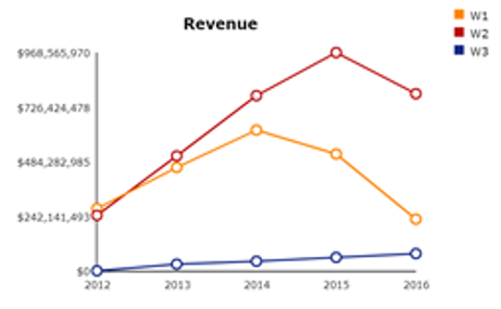 Wonder Co. Revenue Curve.