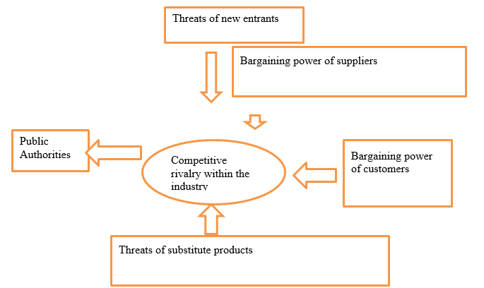 Threats of new entrants, competitive rivalry within the company, Threats of substitute,-Bargaining power of customers, Bargaining power of suppliers 