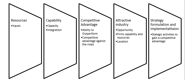 Apple Inc.’s Resource based model