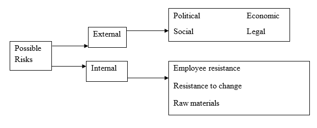 Risk breakdown structure.