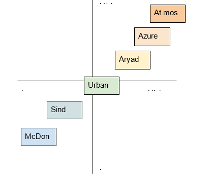 Perceptual map of At.mosphere Burj Khalifa in the food sector, UAE