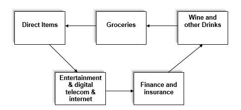 Key products and services offered by Tesco.