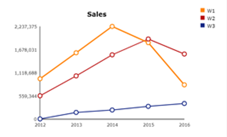 Wonder Co. Sales Curve.