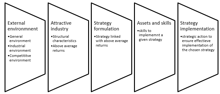 Apple Inc.’s Industrial organization model