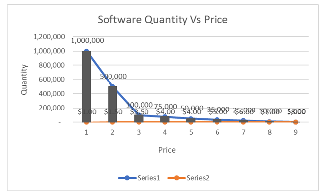 Quantity of Software Demanded and Price.