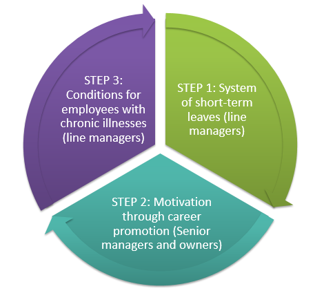 The Steps for Creation of New Sick Absence Practices in the Company.