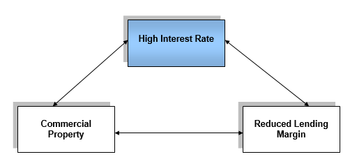 High laterest rate.