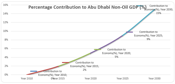 Kizad’s contributions to Abu Dhabi’s economy.