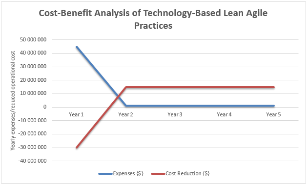 Cost-benefit analysis.